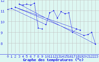 Courbe de tempratures pour Le Talut - Belle-Ile (56)