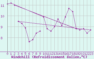 Courbe du refroidissement olien pour Chieming