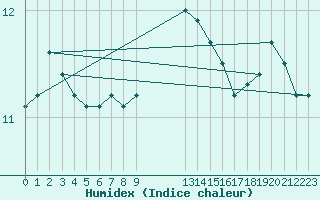 Courbe de l'humidex pour Valley