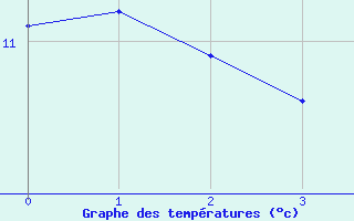 Courbe de tempratures pour Porto Alegre