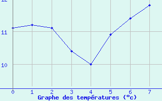 Courbe de tempratures pour Saint-Benot-sur-Loire (45)