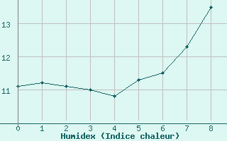 Courbe de l'humidex pour Brand