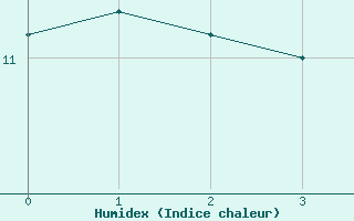 Courbe de l'humidex pour Brand