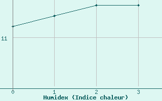 Courbe de l'humidex pour Herzberg