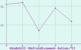 Courbe du refroidissement olien pour Buresjoen