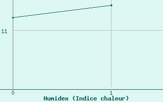 Courbe de l'humidex pour Doberlug-Kirchhain
