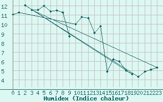 Courbe de l'humidex pour Giessen