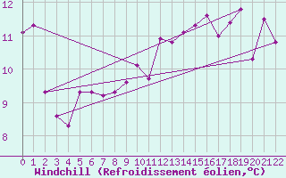 Courbe du refroidissement olien pour Saint-Yrieix-le-Djalat (19)