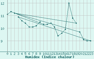 Courbe de l'humidex pour Boulogne (62)