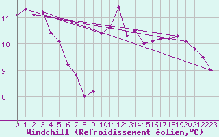 Courbe du refroidissement olien pour Dinard (35)
