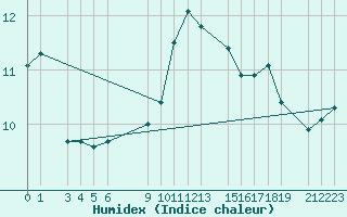 Courbe de l'humidex pour Sint Katelijne-waver (Be)