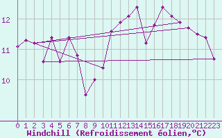 Courbe du refroidissement olien pour Cognac (16)