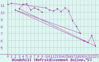 Courbe du refroidissement olien pour Eymoutiers (87)