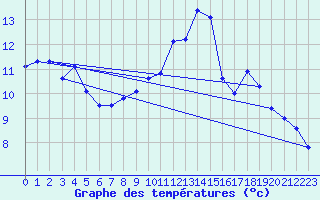 Courbe de tempratures pour Elsenborn (Be)