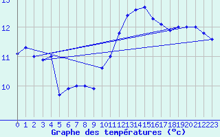 Courbe de tempratures pour Ile de Batz (29)