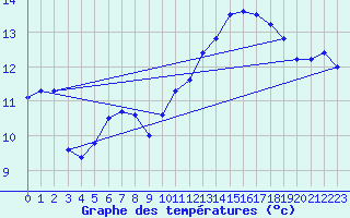 Courbe de tempratures pour Le Touquet (62)