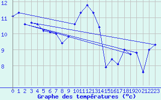 Courbe de tempratures pour Saint-Nazaire-d