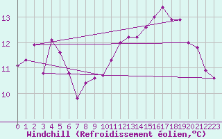 Courbe du refroidissement olien pour Nyon-Changins (Sw)