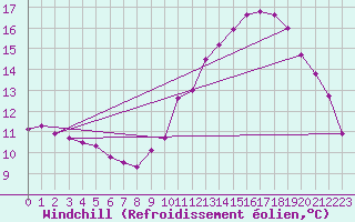 Courbe du refroidissement olien pour Combs-la-Ville (77)