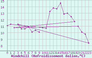 Courbe du refroidissement olien pour Belfort-Dorans (90)