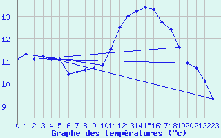 Courbe de tempratures pour Marignane (13)