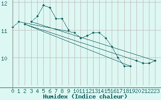 Courbe de l'humidex pour Bruxelles (Be)