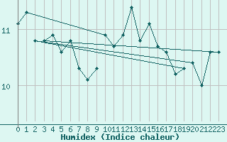 Courbe de l'humidex pour Le Talut - Belle-Ile (56)