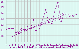 Courbe du refroidissement olien pour Kemi Ajos
