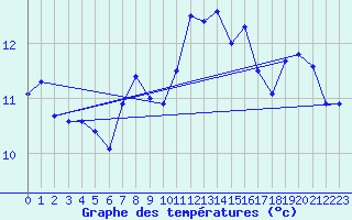 Courbe de tempratures pour Quevaucamps (Be)