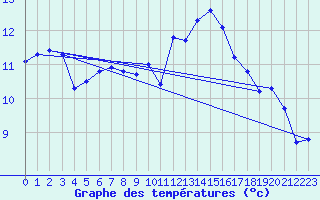 Courbe de tempratures pour Santander (Esp)