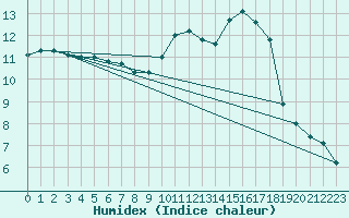 Courbe de l'humidex pour Sandillon (45)