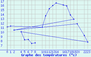 Courbe de tempratures pour Loja