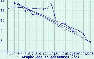 Courbe de tempratures pour Lannion (22)