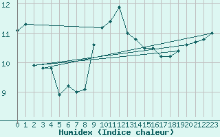 Courbe de l'humidex pour Berkenhout AWS