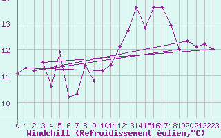 Courbe du refroidissement olien pour Cap de la Hve (76)