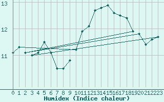 Courbe de l'humidex pour Nice (06)