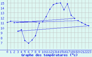 Courbe de tempratures pour Ploudalmezeau (29)