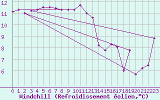 Courbe du refroidissement olien pour Cap Cpet (83)