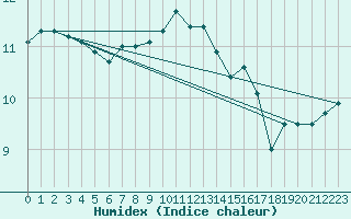 Courbe de l'humidex pour Corny-sur-Moselle (57)