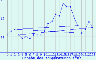 Courbe de tempratures pour Tain Range