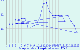 Courbe de tempratures pour Saint Cannat (13)