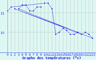 Courbe de tempratures pour Olands Sodra Udde