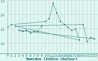 Courbe de l'humidex pour Ullensvang Forsoks.