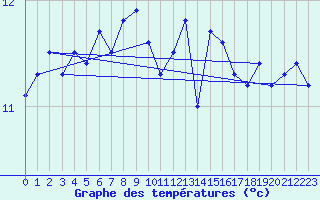 Courbe de tempratures pour la bouée 62107