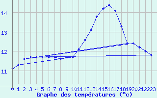 Courbe de tempratures pour L