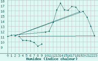 Courbe de l'humidex pour Corsept (44)