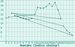 Courbe de l'humidex pour Pointe de Socoa (64)