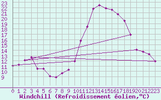 Courbe du refroidissement olien pour Saint-Brieuc (22)