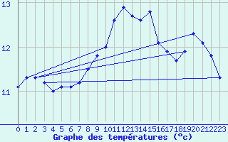 Courbe de tempratures pour Aultbea