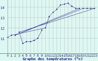 Courbe de tempratures pour Cap Cpet (83)